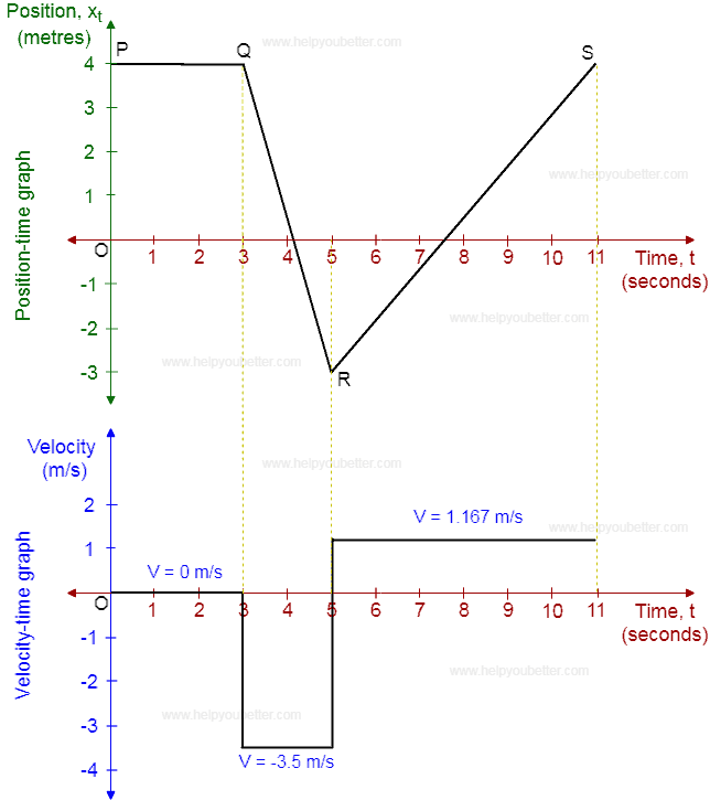 position time graph to velocity time graph