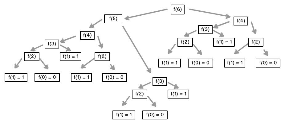 Recursive Fibonnaci Method Explained | by Bennie van der Merwe | Launch  School | Medium